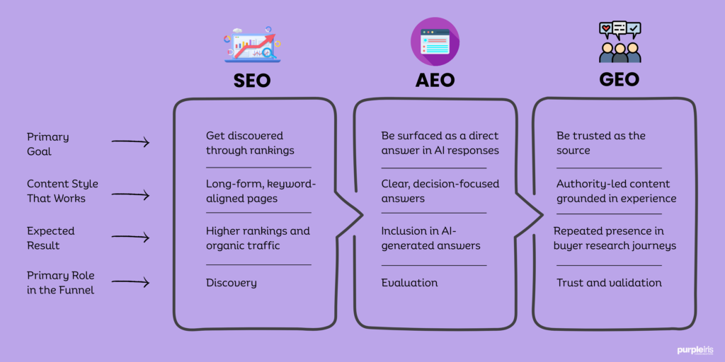Comparison of SEO, AEO, and GEO