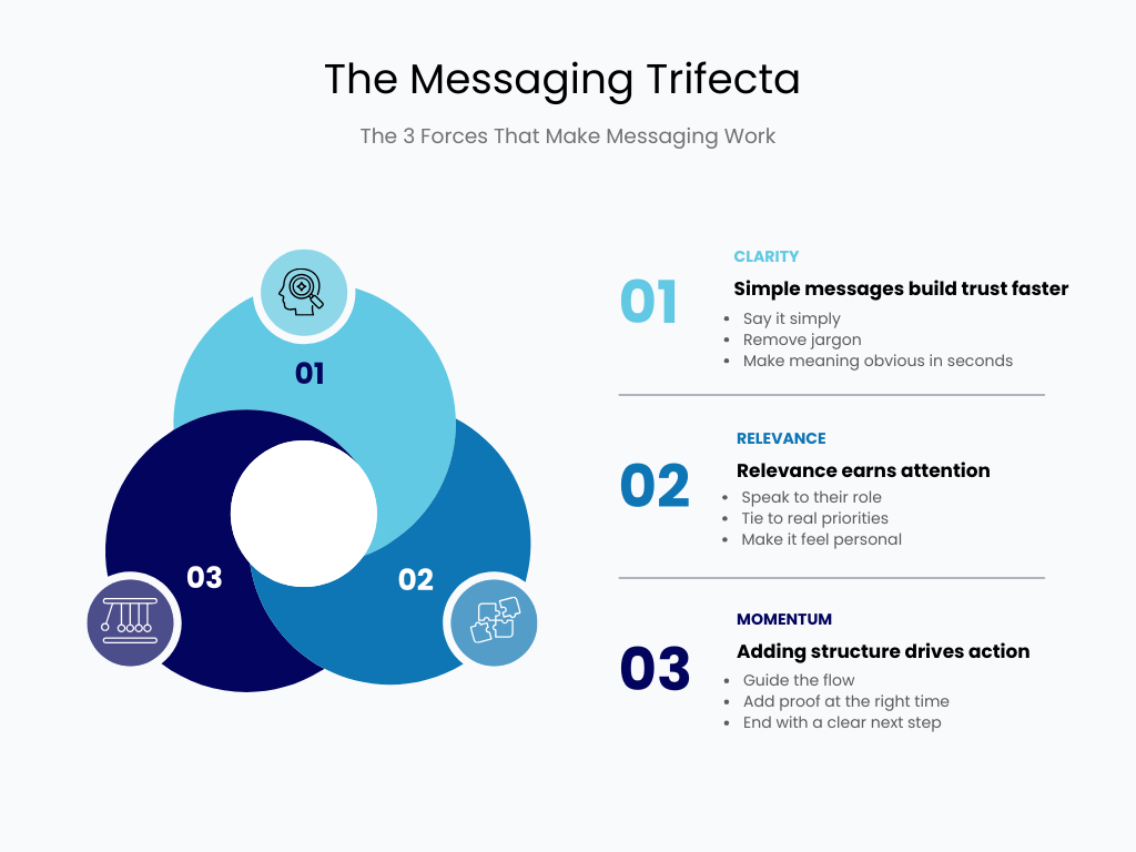 Infographic showing the B2B messaging trifecta with clarity, relevance, and momentum as key elements of effective B2B communication