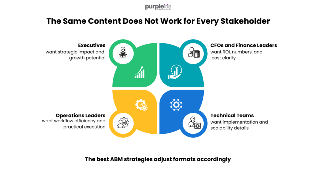 Infographic showing how different stakeholders in ABM campaigns prefer different content formats based on business priorities, ROI, implementation, and operations.