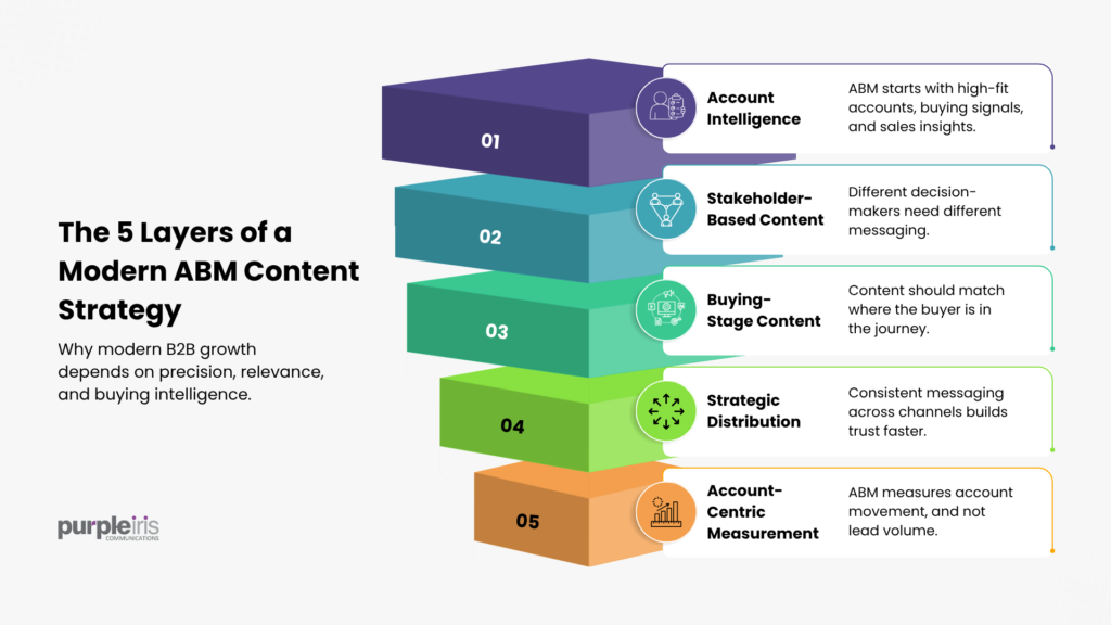 Modern ABM content strategy infographic showing the five layers of an effective ABM content strategy for B2B marketing.