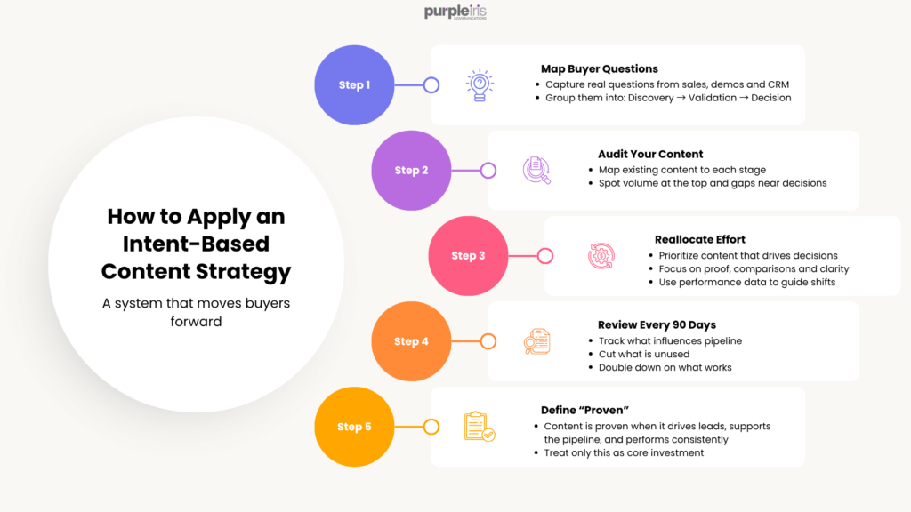 B2B content strategy infographic showing five steps to align content with buyer intent, including mapping buyer questions, auditing content, reallocating effort, reviewing performance every 90 days, and defining what proven content means.