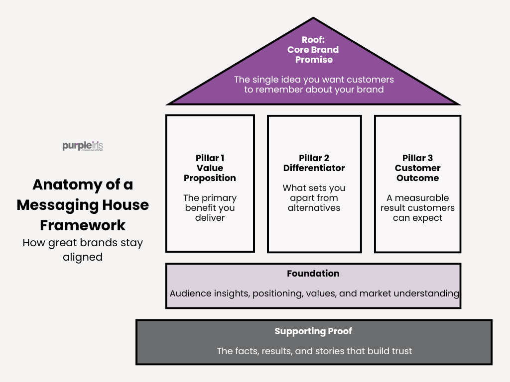 Messaging House Framework infographic showing the roof, pillars, foundation, and supporting proof that create consistent brand messaging.