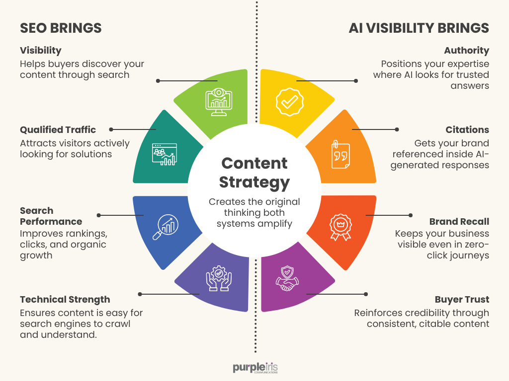 Infographic comparing Content Strategy, SEO Strategy, and AI Visibility, showing how SEO drives discovery while AI Visibility builds authority, citations, and trust.