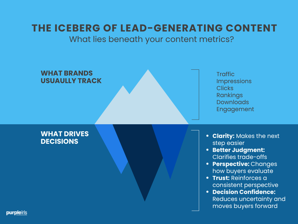 Infographic showing the iceberg of content that generates leads, comparing surface metrics like traffic and engagement with deeper factors such as clarity, trust, perspective, judgment, and decision confidence.