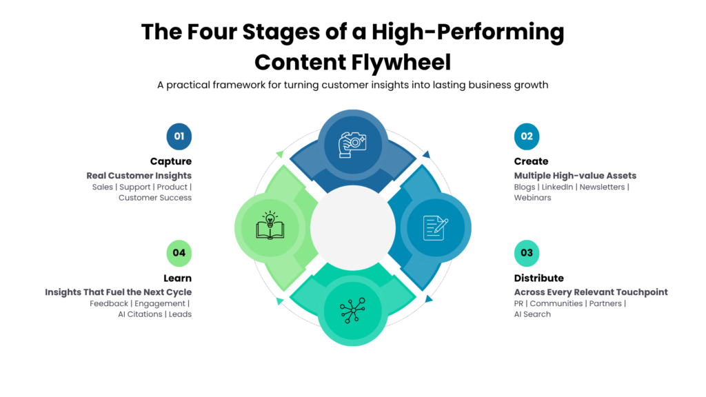 Content Flywheel infographic showing the four stages: Capture, Create, Distribute, and Learn for sustainable B2B startup growth.